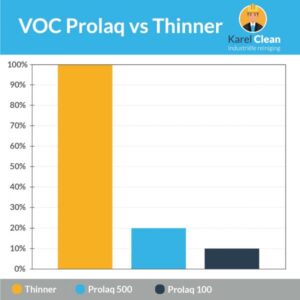 VOC Prolaq vs Thinner